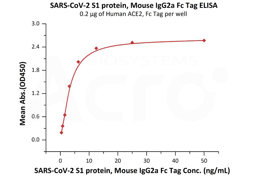 SARS-CoV-2 (COVID-19) S1 Protein, mFc Tag